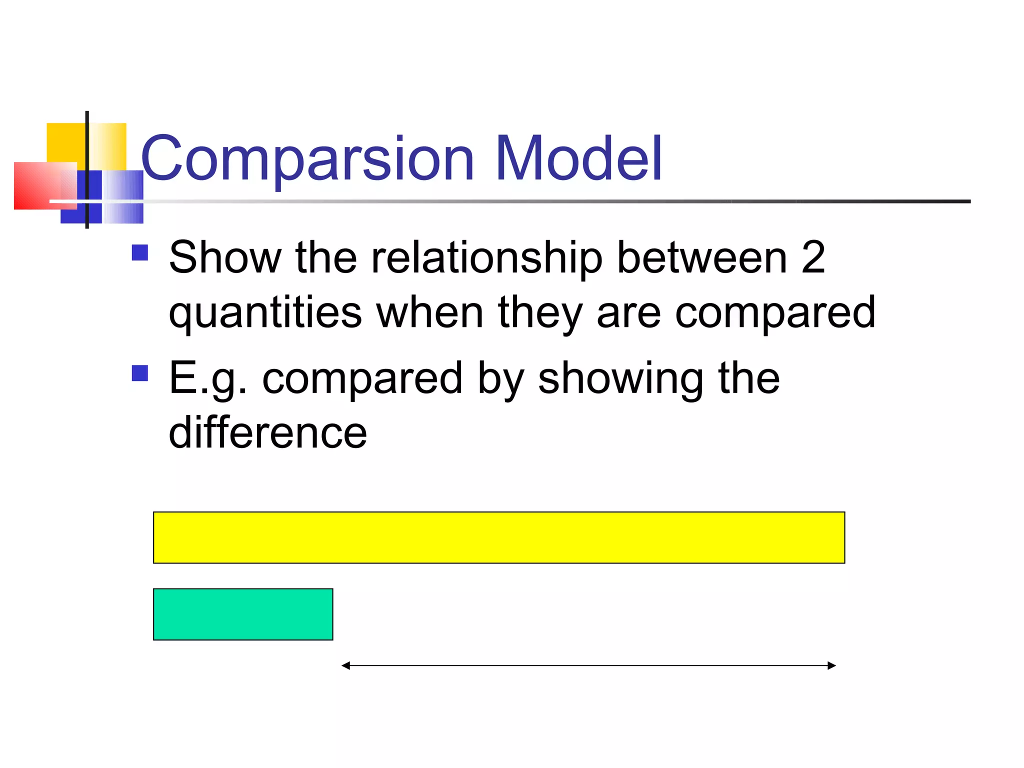 Comparsion Model
   Show the relationship between 2
    quantities when they are compared
   E.g. compared by showing the
    difference
 
