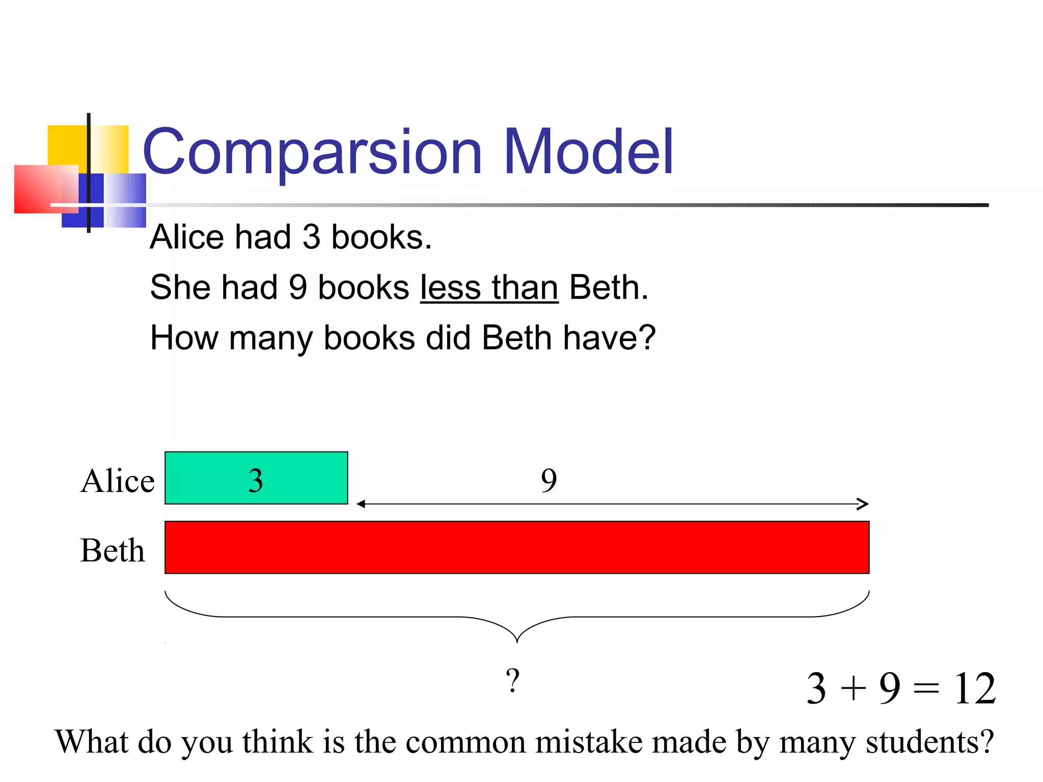 Comparsion Model
        Alice had 3 books.
        She had 9 books less than Beth.
        How many books did Beth have?



 Alice       3                   9

 Beth


                             ?                   3 + 9 = 12
What do you think is the common mistake made by many students?
 