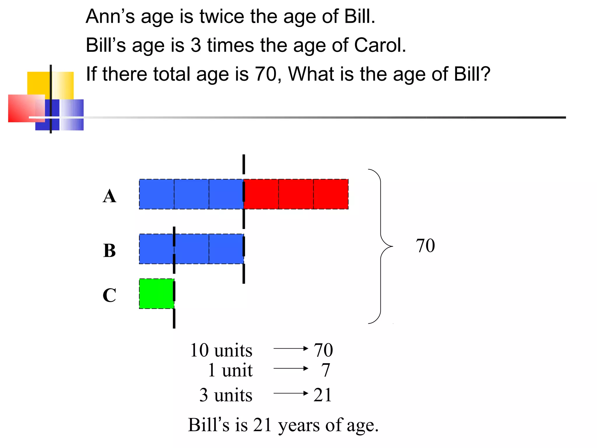Ann’s age is twice the age of Bill.
Bill’s age is 3 times the age of Carol.
If there total age is 70, What is the age of Bill?




  A

  B                                      70

  C

            10 units         70
              1 unit          7
             3 units         21
            Bill’s is 21 years of age.
 