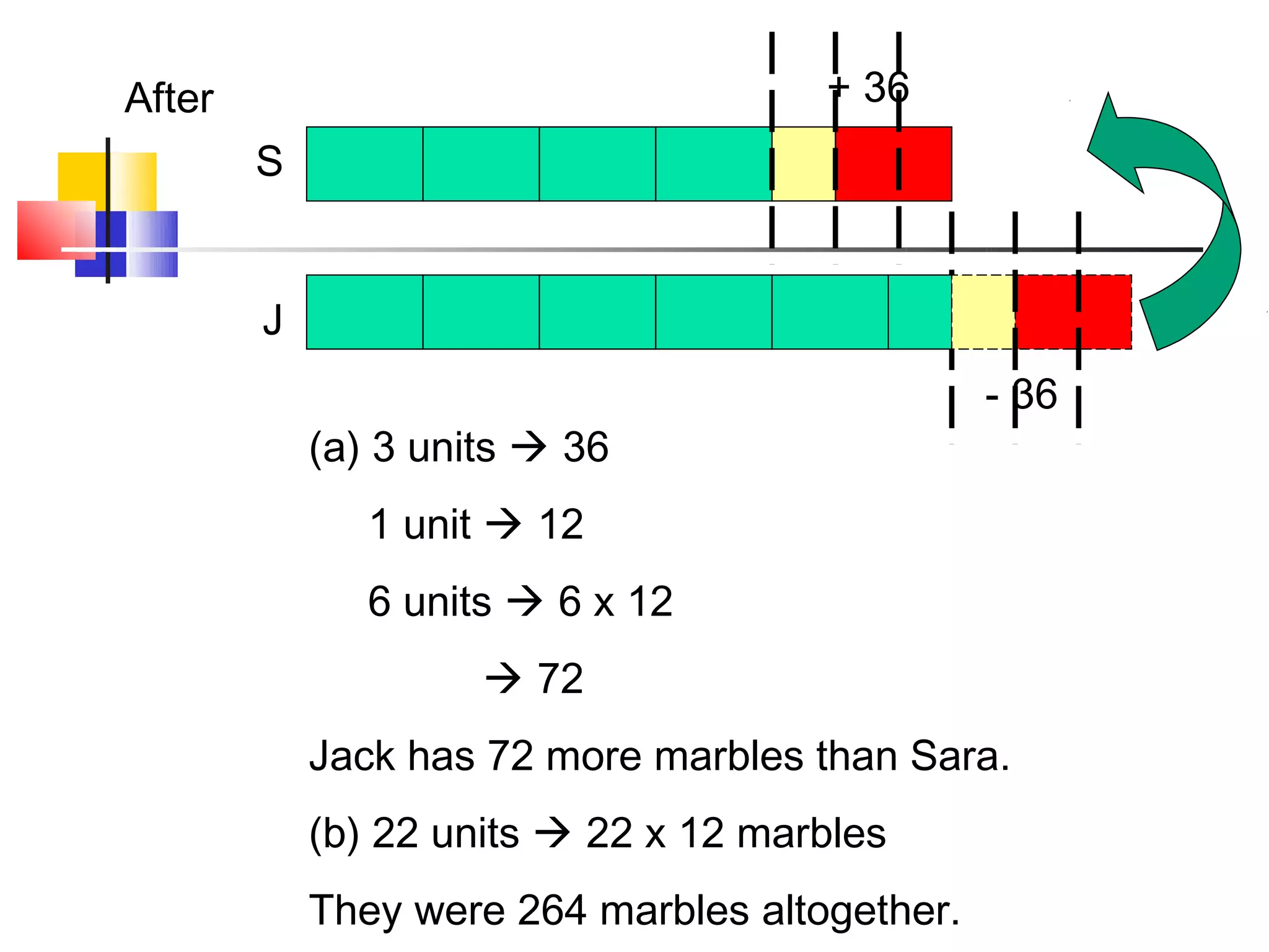After                                 + 36
        S


        J
                                                - 36
            (a) 3 units  36
               1 unit  12
               6 units  6 x 12
                      72
            Jack has 72 more marbles than Sara.
            (b) 22 units  22 x 12 marbles
            They were 264 marbles altogether.
 