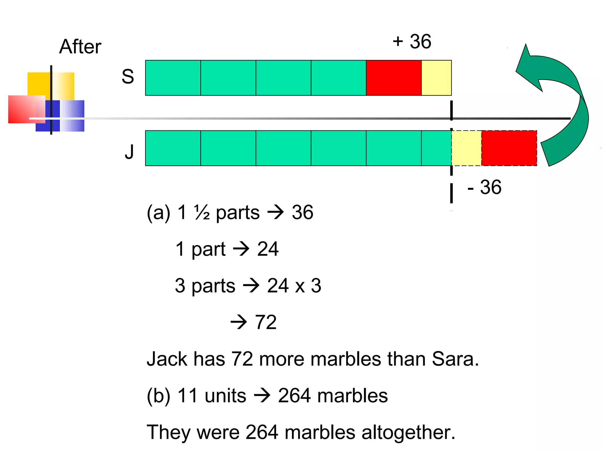 After                                    + 36
        S


        J
                                                - 36
            (a) 1 ½ parts  36
               1 part  24
               3 parts  24 x 3
                     72
            Jack has 72 more marbles than Sara.
            (b) 11 units  264 marbles
            They were 264 marbles altogether.
 
