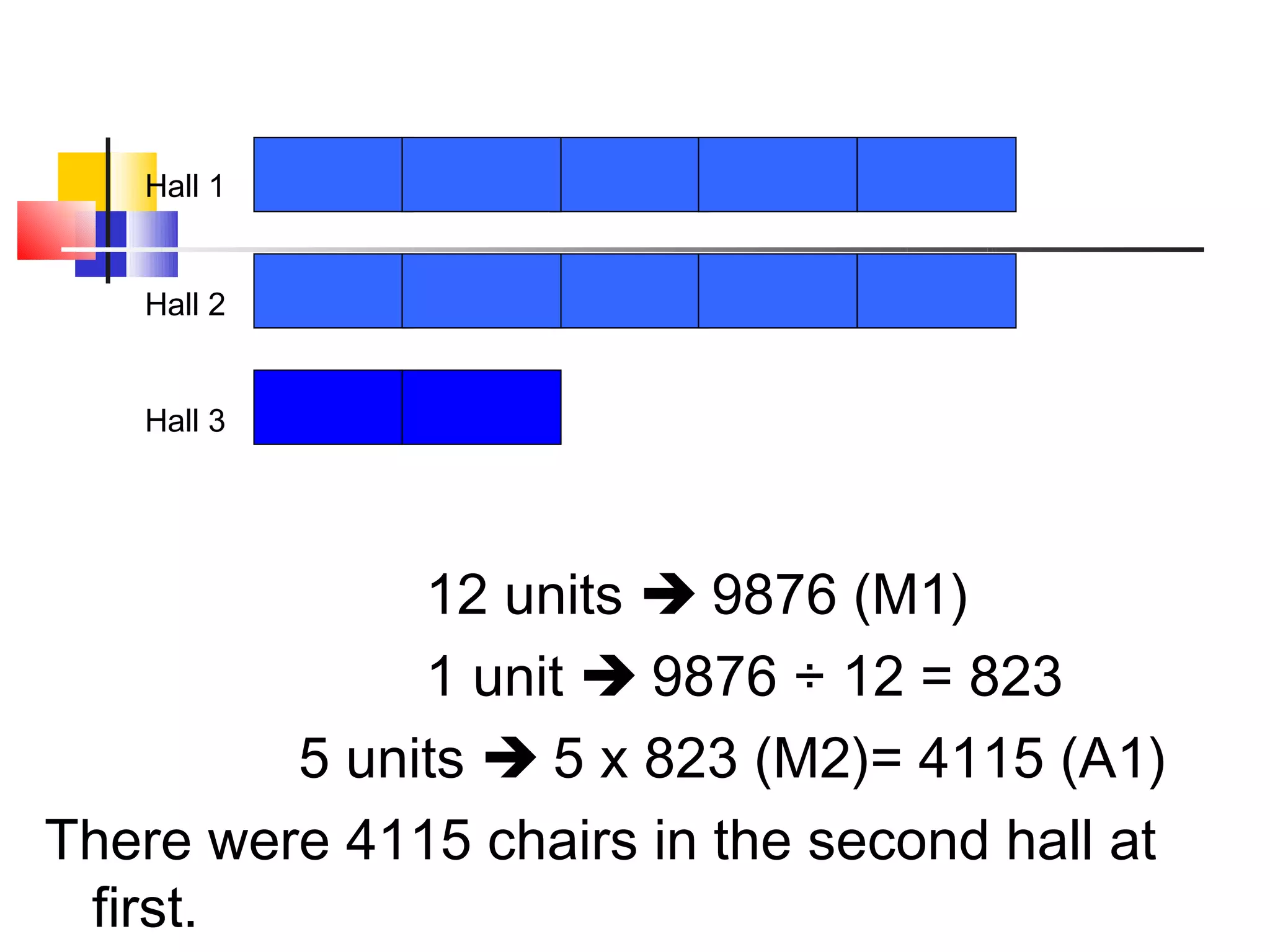 Hall 1


   Hall 2


   Hall 3




              12 units  9876 (M1)
              1 unit  9876 ÷ 12 = 823
         5 units  5 x 823 (M2)= 4115 (A1)
There were 4115 chairs in the second hall at
 first.
 