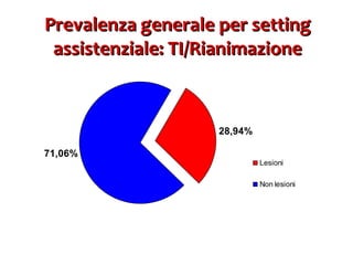 Prevalenza generale per setting assistenziale: TI/Rianimazione 