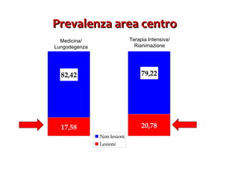 Prevalenza area centro Medicina/ Lungodegenza Terapia Intensiva/ Rianimazione 