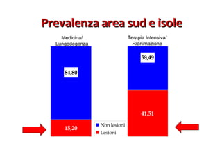 Prevalenza area sud e isole Medicina/ Lungodegenza Terapia Intensiva/ Rianimazione 