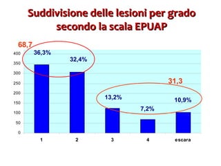 Suddivisione delle lesioni per grado secondo la scala EPUAP 68,7 31,3 