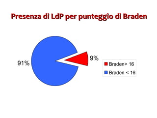 Presenza di LdP per punteggio di Braden 
