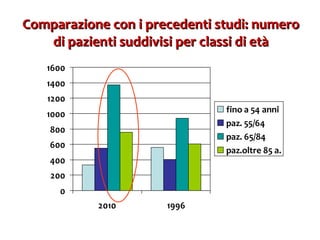 Comparazione con i precedenti studi: numero di pazienti suddivisi per classi di età 