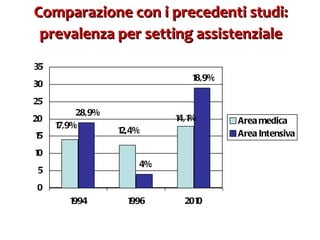 Comparazione con i precedenti studi: prevalenza per setting assistenziale 
