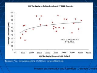 Program on Information and Resources Columbia Universi25
Sources: Pisa. www.pisa.oecd.org. World Bank. www.worldbank.org.
 