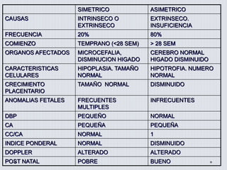 SIMETRICO ASIMETRICO 
CAUSAS INTRINSECO O 
EXTRINSECO 
EXTRINSECO. 
INSUFICIENCIA 
FRECUENCIA 20% 80% 
COMIENZO TEMPRANO (<28 SEM) > 28 SEM 
ORGANOS AFECTADOS MICROCEFALIA, 
DISMINUCION HIGADO 
CEREBRO NORMAL 
HIGADO DISMINUIDO 
CARACTERISTICAS 
CELULARES 
HIPOPLASIA. TAMAÑO 
NORMAL 
HIPOTROFIA. NUMERO 
NORMAL 
CRECIMIENTO 
PLACENTARIO 
TAMAÑO NORMAL DISMINUIDO 
ANOMALIAS FETALES FRECUENTES 
MULTIPLES 
INFRECUENTES 
DBP PEQUEÑO NORMAL 
CA PEQUEÑA PEQUEÑA 
CC/CA NORMAL 1 
INDICE PONDERAL NORMAL DISMINUIDO 
DOPPLER ALTERADO ALTERADO 
POST NATAL POBRE BUENO 
 