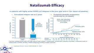 Natalizumab Efficacy
 