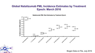 Global Natalizumab PML Incidence Estimates by Treatment
Epoch: March 2016
Biogen Data on File, July 2016
 