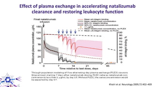Effect of plasma exchange in accelerating natalizumab
clearance and restoring leukocyte function
Khatri et al. Neurology 2009;72:402–409
 