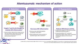 1. Weber MS et al. Results Probl Cell Differ 2010;51:115-26; 2. Hu Y et al. Immunology 2009;128;260-70; 3.Turner MJ et al. J Neuroimmunol 2013;261:29-36; 4.
Cox AL et al. Eur J Immunol 2005;35:3332-42; 5. Fox EJ. Exp Rev Neurother 2010;10:1789-97.
Alemtuzumab: mechanism of action
1. Selection
• Animal studies indicate that innate immune
cells that express lower levels of CD52 are
minimally or transiently impacted by
alemtuzumab treatment2
2. Depletion
Decreases MS inflammation
• Alemtuzumab selectively depletes
circulating T and B cells2,3
• Many lymphocytes remain present in
lymphoid organs after treatment2,3
3. Repopulation
Reduces MS disease activity
• Lymphocyte progenitor cells are presumably
unaffected by alemtuzumab2,4,5
• A distinctive pattern of T- and B-cell
repopulation begins within weeks, potentially
changing the balance of the immune
system2,4,5
BT
CD52
B
CD52
T
T cell
precursor
Pre/Pro
B cell
B
CD52
T CD52
Monocytes
Macrophages
Neutrophils
Lymphocyte
precursor
Targets T and B cells thought to
mediate MS inflammation1
Lymphocyte
precursor
Lymphocyte
precursor
Stem cell
 