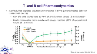 T- and B-cell Pharmacodynamics
• Alemtuzumab depleted circulating lymphocytes in SPMS patients treated between
1994–1997 (N=29)
– CD4 and CD8 counts were 30-40% of pretreatment values 18 months later1
– B cells repopulated more rapidly, with counts reaching 179% of pretreatment
values at 18 months
0.0
0.2
0.4
0.6
0.8
1.0
1.2
1.4
1.6
Pre Post
(Day 2)
3 6 9 12 15 18
Months after Alemtuzumab (20 mg × 5)
Tcells
(×109/L)
0.0
0.1
0.2
0.3
0.4
0.5
Bcells
(×109/L)
B cells
CD4+ T cells
CD8+ T cells
Coles AJ et al. Lancet 1999;354:1691-5.
 