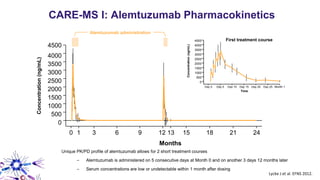 CARE-MS I: Alemtuzumab Pharmacokinetics
Unique PK/PD profile of alemtuzumab allows for 2 short treatment courses
– Alemtuzumab is administered on 5 consecutive days at Month 0 and on another 3 days 12 months later
– Serum concentrations are low or undetectable within 1 month after dosing
Lycke J et al. EFNS 2012.
Alemtuzumab administration
1500
4000
4500
2500
3500
500
0
2000
3000
1000
Day 0
Concentration(ng/mL)
Day 5 Day 10 Day 15 Day 20 Day 25 Month 1
First treatment course
Time
1500
4000
4500
2500
3500
500
0
2000
3000
1000
0 1 3 6 9 12 2415 18 21
Concentration(ng/mL)
13
Months
 