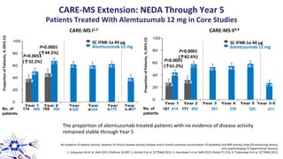 CARE-MS II3,4
CARE-MS Extension: NEDA Through Year 5
Patients Treated With Alemtuzumab 12 mg in Core Studies
The proportion of alemtuzumab-treated patients with no evidence of disease activity
remained stable through Year 5
No evidence of disease activity: absence of clinical disease activity (relapse and 6-month sustained accumulation of disability) and MRI activity (new Gd-enhancing lesions,
and new/enlarging T2 hyperintense lesions).
1. Compston DA et al. AAN 2015; Platform S4.007; 2. Arnold D et al. ECTRIMS 2015; 3. Havrdova E et al. AAN 2015; Poster P7.276; 4. Traboulsee A et al. ECTRIMS 2015.
P=0.0001
(↑61.2%)
P<0.0001
(↑82.6%)
ProportionofPatients,%(95%CI)
SC IFNB-1a 44 μg
Alemtuzumab 12 mg
SC IFNB-1a 44 μg
Alemtuzumab 12 mg
ProportionofPatients,%(95%CI)
CARE-MS I1,2
P=0.0053
(↑32.2%)
P<0.0001
(↑44.5%)
174 369 169 354No. of
patients
326 324 187 414 171 402 361 336319 325No. of
patients
301 311
 