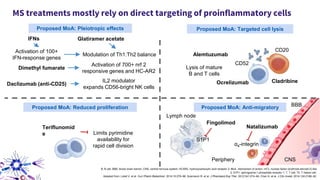MS treatments mostly rely on direct targeting of proinflammatory cells
B, B cell; BBB, blood–brain barrier; CNS, central nervous system; HCAR2, hydroxycarboxylic acid receptor 2; MoA, mechanism of action; nrf 2, nuclear factor (erythroid-derived 2)-like
2; S1P1, sphingosine-1-phosphate receptor 1; T, T cell; Th, T-helper cell.
Adapted from: Loleit V, et al. Curr Pharm Biotechnol. 2014;15:276–96; Scannevin R, et al. J Pharmacol Exp Ther. 2012;341:274–84; Chen H, et al. J Clin Invest. 2014;124:2188–92.
Alemtuzumab
CD52
Lysis of mature
B and T cells
Proposed MoA: Anti-migratory
Fingolimod
Natalizumab
Lymph node
BBB
CNS
S1P1
B
T
α4-integrin
Proposed MoA: Pleiotropic effects
Limits pyrimidine
availability for
rapid cell division
Teriflunomid
e
IFNs
Activation of 100+
IFN-response genes
Activation of 700+ nrf 2
responsive genes and HC-AR2
Glatiramer acetate
Modulation of Th1:Th2 balance
Dimethyl fumarate
Proposed MoA: Targeted cell lysis
Periphery
Proposed MoA: Reduced proliferation
CD20
Ocrelizumab CladribineIL2 modulator
expands CD56-bright NK cells
Daclizumab (anti-CD25)
 