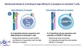 Daclizumab blocks IL-2 binding to high-affinity IL-2 receptors on activated T cells
Amaravadi L, et al. Poster presentation at AAN 2015;P1.149; Bielekova B. Neurotherapeutics. 2013;10:55–67; Pfender N, Martin R. Exp Neurol. 2014;262:44–51.
• IL-2 signalling induces expansion and
differentiation of activated T cells
• Daclizumab binds the α chain (CD25)
and blocks IL-2 association with the high-
affinity IL-2 receptor
• IL-2 signalling induces expansion and
activation of CD56bright NK cells
• Daclizumab does not prevent
IL-2 signalling through the intermediate-
affinity IL-2 receptor
Intermediate-affinity IL-2 receptorHigh-affinity IL-2 receptor
CD4+
Tact
cell
CD56bright
β γ β γIL
-2 IL
-2α
 
