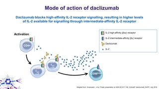 Mode of action of daclizumab
Adapted from: Amaravadi L, et al. Poster presentation at AAN 2015;P1.149; Zinbryta® (daclizumab) SmPC. July 2016.
IL-2
Daclizumab blocks high-affinity IL-2 receptor signalling, resulting in higher levels
of IL-2 available for signalling through intermediate-affinity IL-2 receptor
IL-2 intermediate-affinity (βγ) receptor
IL-2 high-affinity (βαγ) receptor
Daclizumab
Activation
CD4+
CD4+
Tact
cell
CD4+
Tact
cell
CD56bright
 