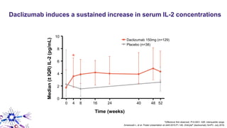 Daclizumab induces a sustained increase in serum IL-2 concentrations
*Difference first observed; P<0.0001. IQR, interquartile range.
Amaravadi L, et al. Poster presentation at AAN 2015;P1.149; Zinbryta® (daclizumab) SmPC. July 2016.
0 4 8 16 24 40 48 52
Time (weeks)
0
2
4
6
8
10
Median(±IQR)IL-2(pg/mL)
Daclizumab 150mg (n=129)
Placebo (n=38)
*
 