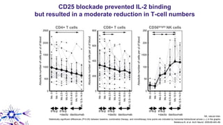 CD25 blockade prevented IL-2 binding
but resulted in a moderate reduction in T-cell numbers
NK, natural killer.
Statistically significant differences (P<0.05) between baseline, combination therapy, and monotherapy time points are indicated by horizontal bidirectional arrows (↔) in the graphs.
Bielekova B, et al. Arch Neurol. 2009;66:483–89.
CD8+ T cellsCD4+ T cells
0
600
800
200
400
Mo-3
Mo-1
Mo2.5
Mo4.5
Mo6.5–8.6
Mo10.5
Mo12.5–14.5
Absolutenumberofcellsperulofblood
IFN-β IFN-β
+dacliz daclizumab
0
2000
2500
500
Mo-3
Mo-1
Mo2.5
Mo4.5
Mo6.5–8.6
Mo10.5
Mo12.5–14.5
Absolutenumberofcellsperulofblood
IFN-β IFN-β
+dacliz daclizumab
1500
1000
CD56bright NK cells
0
200
250
50
Mo-3
Mo-1
Mo2.5
Mo4.5
Mo6.5–8.6
Mo10.5
Mo12.5–14.5
Absolutenumberofcellsperulofblood
IFN-β IFN-β
+dacliz daclizumab
1500
100
 