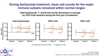 During daclizumab treatment, mean cell counts for the major
immune subsets remained within normal ranges
LLN, lower limit of normal.
*P<0.05 vs placebo; **P<0.01 vs placebo.
Elaborated from: Gold R, et al. Lancet. 2013;381:2167–75; Zinbryta® (daclizumab) SmPC. July 2016.
Total lymphocytes CD4+ cells CD8+ cells
1000
750
500
250
0
Baseline Week 24 Week 52
Mean(±SD)CD4+(cells/mm3)
800
600
400
200
0
Baseline Week 24 Week 52
Mean(±SD)CD8+(cells/mm3)
+3.9
%
-
4.4%
**
+2.8
%
-
7.0%
**
+4.8
%
-
1.3%*
+1.9
%
-
3.6%*
+4.1
%
-
4.7%
**
+3.1
%
-
9.1%
**
Daclizumab 150 mg (n=184) Placebo (n=179)
Total lymphocyte, T- and B-cell counts decreased on average
by ≤10% from baseline during the first year of treatment
2000
1500
1000
500
0
Baseline Week 24 Week 52
Mean(±SD)
totallymphocytes(cells/mm3)
LLN
 