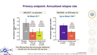 Primary endpoint: Annualised relapse rate
CI, confidence interval.
1. Gold R, et al. Lancet. 2013;381:2167–75; 2. Zinbryta® (daclizumab) SmPC. July 2016; 3. Kappos L, et al. N Engl J Med. 2015;373:1418–28.
Placebo
(n=196)
Daclizumab
150 mg
(n=201)
Daclizumab
300 mg
(n=203)
54%
relative
reduction
P<0.0001
50%
relative
reduction
P=0.00015
At Week 521,2 Up to Week 1442,3
IM IFN beta-1a
(n=922)
Daclizumab
150 mg
(n=919)
45%
relative
reduction
P<0.0001
SELECT: vs placebo DECIDE: vs IFN beta-1a
The 300 mg dose did not provide additional
benefit over the licensed 150 mg dose
Annualisedrelapserate(95%
CI)
Annualisedrelapserate(95%
CI)
 