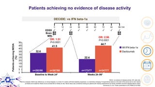 NEDA, no evidence of disease activity; OR, odds ratio.
*Post-hoc analyses. NEDA was defined as: no clinical relapses, no onset of 12-week confirmed disability progression, no new/newly enlarging T2 hyperintense lesions vs the start of the period and no Gd+ lesions
(at Week 24 for baseline–Week 24 and at Week 96 for Weeks 24–96). NEDA status was considered missing for patients with missing assessments but whose available outcomes satisfied NEDA criteria.
Giovannoni G, et al. Poster presentation at ECTRIMS 2016;P664.
Patients achieving no evidence of disease activity
DECIDE: vs IFN beta-1a
PatientsachievingNEDA
(%)
OR: 2.96
P<0.0001
IM IFN beta-1a
Daclizumab
n=347/77
6
n=173/77
3
n=367/88
4
n=282/86
4
EDSS
Brain
MRI
✓ ✓ ✓ ✓ ✓ ✓ ✓ ✓ ✓
0 12 24 36 48 60 72 84 96-144
OR: 1.51
P<0.0001
 