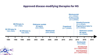 Approved disease-modifying therapies for MS
1994 1996 20001998 2002 2004 2006 2008 2010 2012 2014
SC IFN beta-1b
1995 (RMS)
IM IFN beta-1a
1997 (RMS)
SC IFN beta-1a
1998 (RMS)
Natalizumab
2006 (RRMS)
Glatiramer acetate
20 mg/mL
2003 (RMS)
Fingolimod
2011 (RRMS)
Alemtuzumab
2013 (RRMS)
Teriflunomide
2013 (RRMS)
2016
Dimethyl fumarate
2014 (RRMS)
Peginterferon beta-1a
2014 (RRMS)
Daclizumab
2016 (RMS)
Glatiramer acetate
40 mg/mL
2015 (RMS)
Ocrelizumab
2017 (RMS/PPMS)
Oral Cladribine
2017 (RMS/PPMS)
2018
 