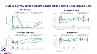 OCR Selectively Targets Mature B Cells While Sparing Other Immune Cells
Cytotoxic T cells
T helper cellsNatural Killer cells
CD19 B cells
 