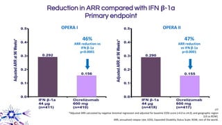 Reduction in ARR compared with IFN β-1a
Primary endpoint
ITT
*Adjusted ARR calculated by negative binomial regression and adjusted for baseline EDSS score (<4.0 vs ≥4.0), and geographic region
(US vs ROW).
ARR, annualized relapse rate; EDSS, Expanded Disability Status Scale; ROW, rest of the world.
46%
ARR reduction vs
IFN β-1a
p<0.0001
OPERA I OPERA II
47%
ARR reduction
vs IFN β-1a
p<0.0001
 