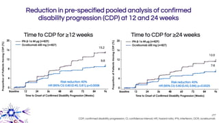 Risk reduction: 40%
HR (95% CI): 0.60 (0.45, 0.81); p=0.0006
Risk reduction: 40%
HR (95% CI): 0.60 (0.43, 0.84); p=0.0025
Time to CDP for ≥12 weeks Time to CDP for ≥24 weeks
ITT
CDP, confirmed disability progression; CI, confidence interval; HR, hazard ratio; IFN, interferon; OCR, ocrelizumab
15.2
9.8
12.0
7.6
Reduction in pre-specified pooled analysis of confirmed
disability progression (CDP) at 12 and 24 weeks
 