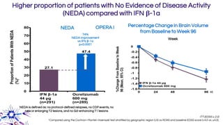 46
ITT (EDSS ≥ 2.0)
*Compared using the Cochran–Mantel–Haenszel test stratified by geographic region (US vs ROW) and baseline EDSS score (<4.0 vs. ≥4.0).
NEDA Percentage Change in Brain Volume
from Baseline to Week 9674%
NEDA improvement
vs IFN β-1a
p<0.0001
NEDA is defined as: no protocol-defined relapses, no CDP events, no
new or enlarging T2 lesions, and no Gd-enhancing T1 lesions
Week
Higher proportion of patients with No Evidence of Disease Activity
(NEDA) compared with IFN β-1a
OPERA I
 
