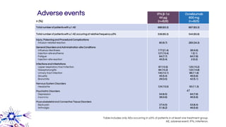 n (%)
IFN β-1a
44 μg
(n=826)
Ocrelizumab
600 mg
(n=825)
Total number of patients with ≥1 AE 688 (83.3) 687 (83.3)
Total number of patients with ≥1 AE occurring at relative frequency ≥5% 539 (65.3) 544 (65.9)
Injury, Poisoning and Procedural Complications
Infusion-related reaction
General Disorders and Administration-site Conditions
Influenza-like illness
Injection-site erythema
Fatigue
Injection-site reaction
Infections and Infestations
Upper respiratory tract infection
Nasopharyngitis
Urinary tract infection
Sinusitis
Bronchitis
Nervous System Disorders
Headache
Psychiatric Disorders
Depression
Insomnia
Musculoskeletal and Connective Tissue Disorders
Back pain
Arthralgia
80 (9.7)
177 (21.4)
127 (15.4)
64 (7.7)
45 (5.4)
87 (10.5)
84 (10.2)
100 (12.1)
45 (5.4)
29 (3.5)
124 (15.0)
54 (6.5)
38 (4.6)
37 (4.5)
51 (6.2)
283 (34.3)
38 (4.6)
1 (0.1)
64 (7.8)
2 (0.2)
125 (15.2)
122 (14.8)
96 (11.6)
46 (5.6)
42 (5.1)
93 (11.3)
64 (7.8)
46 (5.6)
53 (6.4)
46 (5.6)
Adverse events
47
Table includes only AEs occurring in ≥5% of patients in at least one treatment group.
AE, adverse event; IFN, interferon.
 