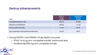 Serious adverse events
• During OPERA I and OPERA II three deaths occurred
– IFN β-1a 44 μg arm: completed suicide, mechanical ileus
– Ocrelizumab 600 mg arm: completed suicide
n (%)
IFN β-1a
44 μg
(n=826)
Ocrelizumab
600 mg
(n=825)
Overall patients with ≥1 SAE 72 (8.7) 57 (6.9)
Infections and infestations 24 (2.9) 11 (1.3)
Nervous system disorders 11 (1.3) 8 (1.0)
Injury, poisoning, and procedural complications 10 (1.2) 6 (0.7)
IFN, interferon; SAE, serious adverse event.
 