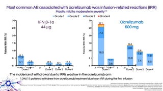 1.4
0.5
1.5
0.5
1.7
0.95.1
1.3
0.1
Most common AE associated with ocrelizumab was infusion-related reactions (IRR)
Mostly mild to moderate in severity*,†
49
*Numbers in columns represent the proportion of patients experiencing a grade of IRR
†Grading per Common Terminology Criteria (CTCAE): Grade 1 Mild; asymptomatic or mild symptoms; Grade 2 Moderate; minimal, local or noninvasive intervention indicated; Grade 3 Severe or medically significant but not immediately life-
threatening; Grade 4 Life-threatening consequences; urgent intervention indicated; Grade 5 Death related to adverse event.
Note: All received 100 mg i.v. methylprednisolone.
IRR, infusion-related reaction.
Ocrelizumab
600 mg
IFN β-1a
44 μg
Grade 1 Grade 2 Grade 3 Grade 4
Dose 1 Dose 2 Dose 3 Dose 4Dose 1 Dose 2 Dose 3 Dose 4
1.0
0.1 3.6
1.1
6.0
1.8
10.8
2.6
0.4
7.4
1.8
0.4
18.3
7.4
1.7
0.1
The incidence of withdrawal due to IRRs was low in the ocrelizumab arm
– 1.3% (11 patients) withdrew from ocrelizumab treatment due to an IRR during the first infusion
Infusion 1 Infusion 2Infusion 1 Infusion 2
 