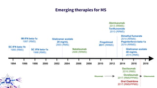 Emerging therapies for MS
1994 1996 20001998 2002 2004 2006 2008 2010 2012 2014
SC IFN beta-1b
1995 (RMS)
IM IFN beta-1a
1997 (RMS)
SC IFN beta-1a
1998 (RMS)
Natalizumab
2006 (RRMS)
Glatiramer acetate
20 mg/mL
2003 (RMS)
Fingolimod
2011 (RRMS)
Alemtuzumab
2013 (RRMS)
Teriflunomide
2013 (RRMS)
2016
Dimethyl fumarate
2014 (RRMS)
Peginterferon beta-1a
2014 (RRMS)
Daclizumab
2016 (RMS)
Glatiramer acetate
40 mg/mL
2015 (RMS)
Ocrelizumab
2017 (RMS/PPMS)
Oral Cladribine
2017 (RMS/PPMS)
2018
Rituximab Ofatumumab
 