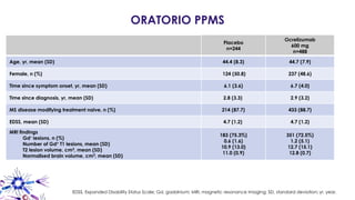 ORATORIO PPMS
50
Confidential — For internal use only. Do not
copy, distribute or use without prior written
consent
Placebo
n=244
Ocrelizumab
600 mg
n=488
Age, yr, mean (SD) 44.4 (8.3) 44.7 (7.9)
Female, n (%) 124 (50.8) 237 (48.6)
Time since symptom onset, yr, mean (SD) 6.1 (3.6) 6.7 (4.0)
Time since diagnosis, yr, mean (SD) 2.8 (3.3) 2.9 (3.2)
MS disease modifying treatment naive, n (%) 214 (87.7) 433 (88.7)
EDSS, mean (SD) 4.7 (1.2) 4.7 (1.2)
MRI findings
Gd– lesions, n (%)
Number of Gd+ T1 lesions, mean (SD)
T2 lesion volume, cm3, mean (SD)
Normalised brain volume, cm3, mean (SD)
183 (75.3%)
0.6 (1.6)
10.9 (13.0)
11.0 (0.9)
351 (72.5%)
1.2 (5.1)
12.7 (15.1)
12.8 (0.7)
EDSS, Expanded Disability Status Scale; Gd, gadolnium; MRI, magnetic resonance imaging; SD, standard deviation; yr, year.
 