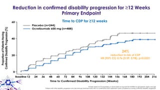 Reduction in confirmed disability progression for ≥12 Weeks
Primary Endpoint
24%
reduction in risk of CDP
HR (95% CI): 0.76 (0.59, 0.98); p=0.0321
Time to CDP for ≥12 weeks
Analysis based on ITT population; p-value based on log-rank test stratified by geographic region and age
Patients with initial disability progression who discontinued treatment early with no confirmatory EDSS assessment were considered as having confirmed disability progression
 