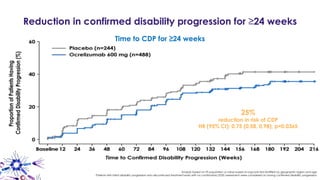 Reduction in confirmed disability progression for ≥24 weeks
25%
reduction in risk of CDP
HR (95% CI): 0.75 (0.58, 0.98); p=0.0365
Time to CDP for ≥24 weeks
Analysis based on ITT population; p-value based on log-rank test stratified by geographic region and age
Patients with initial disability progression who discontinued treatment early with no confirmatory EDSS assessment were considered as having confirmed disability progression
 