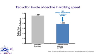* Week 120 during the Double-Blind Treatment Period (ranked ANCOVA, MMRM)
10%
change in 25-foot walk
vs. placebo
p=0.404
Reduction in rate of decline in walking speed
 