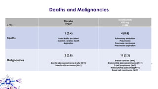Deaths and Malignancies
54
n (%)
Placebo
n=239
Ocrelizumab
600 mg
n=486
Deaths
1 (0.4)
Road traffic accident
Sudden cardiac death
Aspiration
4 (0.8)
Pulmonary embolism
Pneumonia
Pancreas carcinoma
Pneumonia aspiration
Malignancies
2 (0.8)
Cervix adenocarcinoma in situ (N=1)
Basal cell carcinoma (N=1)
11 (2.3)
Breast cancers (N=4)
Endometrial adenocarcinoma (N=1)
T-cell lymphoma (N=1)
Histiocytoma (sarcoma) (N=1)
Basal cell carcinoma (N=3)
 