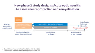New phase 2 study designs: Acute optic neuritis
to assess neuroprotection and remyelination
1. Cadavid D et al. Presented at AAN; Philadelphia, USA; 2014:P2.262
2. Cadavid D et al. Presented at AAN; Washington, USA; 2015:P7.202.
RENEW1,2
Anti-LINGO-1
(multi-centre)
Anti-LINGO-1 (100 mg/kg IV Q4W x 6)
Placebo (IV Q4W x 6)
Participants with first
episode of unilateral AON
(n=82)
Randomised within 4
weeks of symptom onset
Dosing period
20 weeks
Assessments at
24 and 32 weeks
3–5 days’
IV steroids
End of study
follow-up
32 weeks
Primary outcome: VEP
 