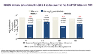 RENEW primary outcome: Anti-LINGO-1 and recovery of full-field VEP latency in AON
*Adjusted mean change in optic nerve conduction latency of the affected eye compared with the unaffected fellow eye at baseline, Week 24 (ANCOVA), Week 32 (MMRM). ANCOVA=analysis of covariance;
ITT=intent-to-treat; MMRM=mixed-effect model repeated measure; PP=per-protocol.
Adapted from 1. Cadavid D et al. Presented at AAN; Washington, USA; 2015:P008; 2. Cadavid D et al. Presented at AAN; Washington, USA; 2015:P7.202.
Placebo 100 mg/kg anti-LINGO-1
25
20
15
10
5
0
PP ITT
22.24
14.69
20.83
17.34
Week 24
34%
Latency
recovery
P=0.05
17%
Latency
recovery
P=0.33
Adjustedmean
changein
Full-fieldVEP
latency*(ms)
n=36 n=33 n=41 n=41
PP=Subjects who completed the study, did not miss >1 dose of treatment
and did not receive MS modifying therapy
ITT=All randomised subjects who received ≥1 dose of study treatment
PP ITT
22.35
13.22
21.15
15.08
Week 32
41%
Latency
recovery
P=0.01
29%
Latency
recovery
P=0.07
n=36 n=33 n=41 n=41
 