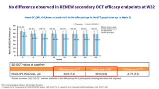SD-OCT values at baselinea
Affected eye n=77 Fellow eye n=80 Difference n=77b
RGCL/IPL thickness, μm 64.8 (7.3) 69.5 (5.6) -4.76 (5.5)
aValues are mean (SD); bSD-OCT was not available in the affected eye for 3 participants (missing data were not imputed).
Mean GCL/IPL thickness at each visit in the affected eye in the ITT population up to Week 32
No difference observed in RENEW secondary OCT efficacy endpoints at W32
RGCL=retinal ganglion cell layer; SD=standard deviation.
1. Cadavid D et al. Presented at ACTRIMS-ECTRIMS; Boston, USA; 2014:P731; 2. Cadavid D et al. Presented at AAN; Washington, USA; 2015:P7.202.
 