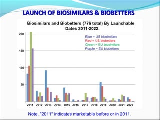 LAUNCH OF BIOSIMILARS & BIOBETTERSLAUNCH OF BIOSIMILARS & BIOBETTERS
Note, "2011" indicates marketable before or in 2011.
 