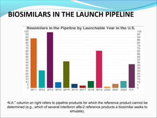 BIOSIMILARS IN THE LAUNCH PIPELINE
"N.A." columin on right refers to pipeline products for which the reference product cannot be
determined (e.g., which of several interferon alfa-2 reference products a biosimilar seeks to
emulate).
 