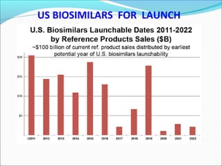 US BIOSIMILARS FOR LAUNCH
 